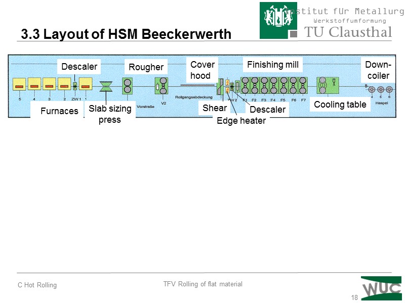 18 3.3 Layout of HSM Beeckerwerth   Furnaces  Descaler Rougher Slab sizing